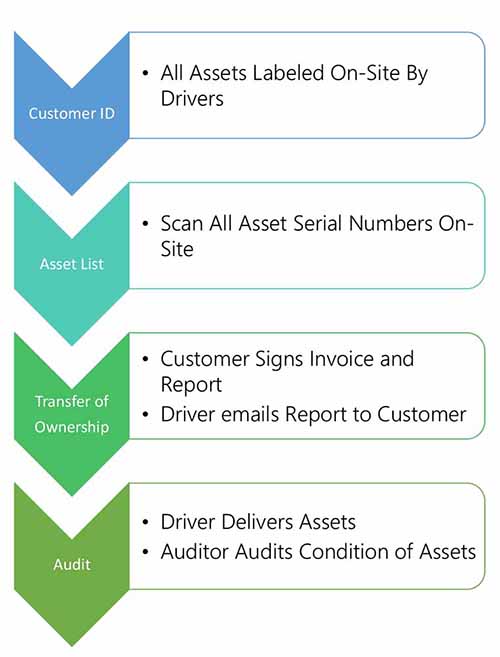 Computer Liquidation and ITAD Flowchart